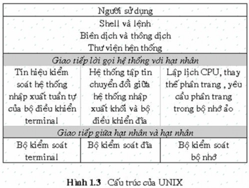 Những gì dưới lời gọi hệ thống và trên phần cứng là hạt nhân Hạt nhân 2