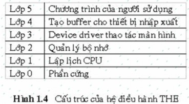 Lớp dưới cùng là phần cứng lớp kế tiếp cài đặt lập lịch CPU lớp tiếp 3
