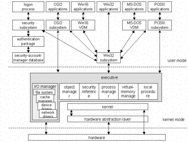 CÁC MODULE QUẢN LÝ CỦA WindowsNT Quản lý tiến trình Một tiến trình trong WinNT có 1
