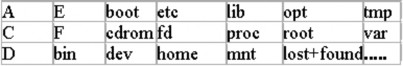 Hệ thống tập tin đầu tiên Linux hỗ trợ là Minix cho phép tập tin có tên tối 1