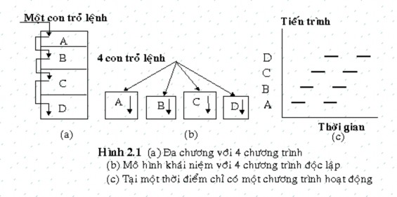 Khái niệm tiểu trình thread và mô hình đa tiểu trình multithread ‌ Trong hầu hết 4
