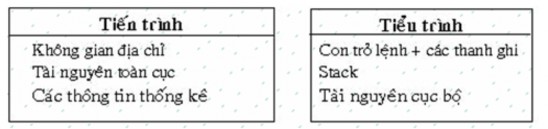 Cấu trúc mô tả tiến trình và tiểu trình Kernel thread và user thread Khái niệm 6