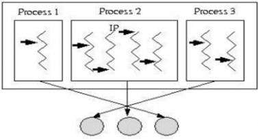 Hình 2 2 Sơ đồ chuyển trạng thái giữa các tiến trình Tại một thời điểm 2