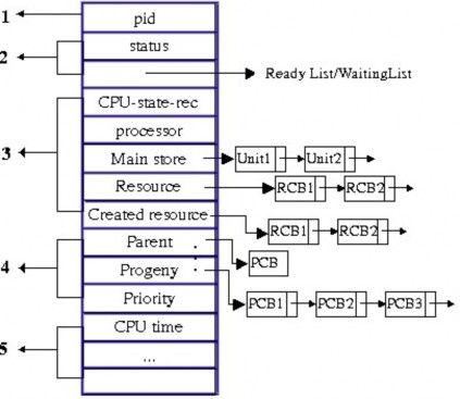 Hình vẽ 2 4 Khối mô tả tiến trình Thao tác trên tiến trình Hệ điều hành cung 4