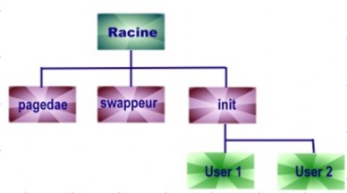 Hình vẽ2 5 Một cây tiến trình trong hệ thống UNIX Các công việc hệ điều hành 5