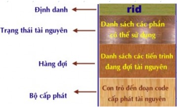 Hình 2 6 Khối quản lý tài nguyên Các mục tiêu của kỹ thuật cấp phát Bảo 1