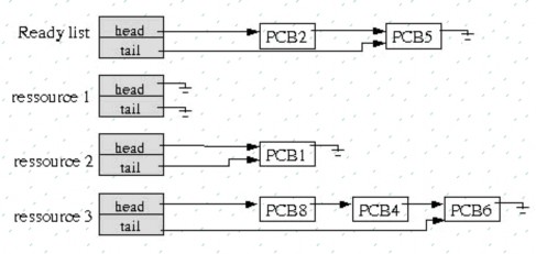 Hình 2 9 Các danh sách điều phối Quá trình xử lý của một tiến trình trải qua 2
