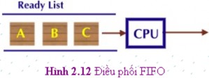 Hình 2 12 Điều phối FIFO Ví dụ Thứ tự cấp phát CPU cho các tiến trình là 5