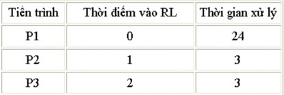 Thứ tự cấp phát CPU cho các tiến trình là thời gian chờ đợi được xử lý 6