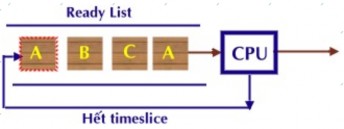 Hình 2 13 Điều phối Round Robin Nếu sử dụng quantum là 4 milisecondes thứ tự cấp 1
