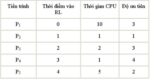 Giả sử các tiến trình cùng được đưa vào hệ thống tại thời điểm 0 a Cho 10