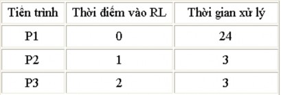 Nếu sử dụng quantum là 4 milisecondes thứ tự cấp phát CPU sẽ là Thời gian chờ 2