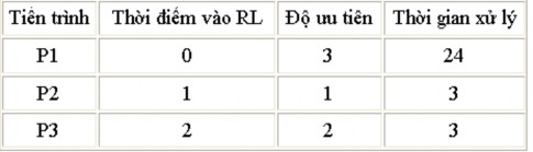 Sử dụng thuật giải độc quyền thứ tự cấp phát CPU như sau Sử dụng thuật 4