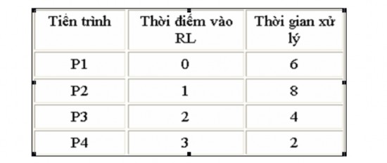 Sử dụng thuật giải SJF độc quyền thứ tự cấp phát CPU như sau Sử dụng 7