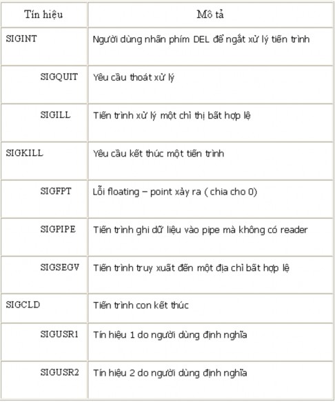 Mỗi tiến trình sỡ hữu một bảng biễu diễn các tín hiệu khác nhau Với mỗi 1