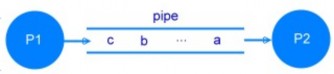 Hình 3 2 Liên lạc qua pipe Một tiến trình chỉ có thể sử dụng một pipe do nó 3