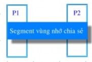 Hình 3 3 Liên lạc qua vùng nhớ chia sẻ Thảo luận Đây là phương pháp nhanh nhất 4