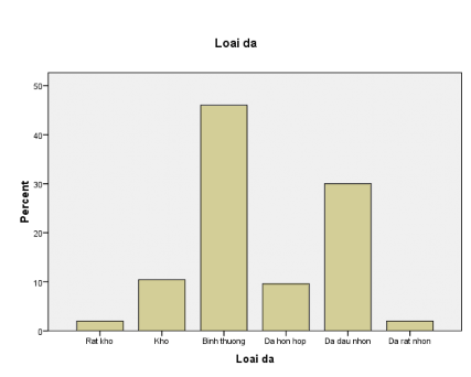 Mức độ quan trọng của làn da trắng Frequency Percent Valid Percent Cumulative Percent 3