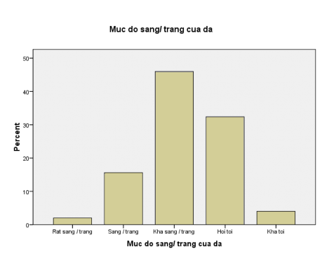 Mức độ quan trọng của làn da trắng Frequency Percent Valid Percent Cumulative Percent 4