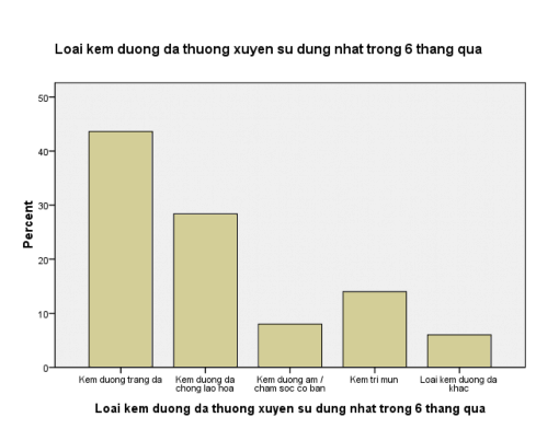 Loại kem dưỡng da thường xuyên sử dụng nhất trong 6 tháng qua theo độ tuổi 5