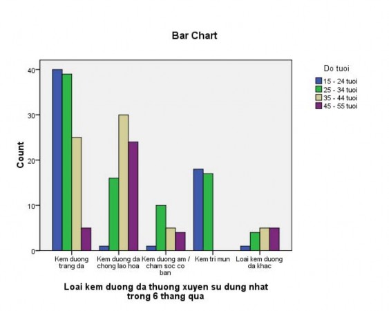 0 Loại kem dưỡng da thường xuyên sử dụng nhất trong 6 tháng qua theo độ tuổi 6