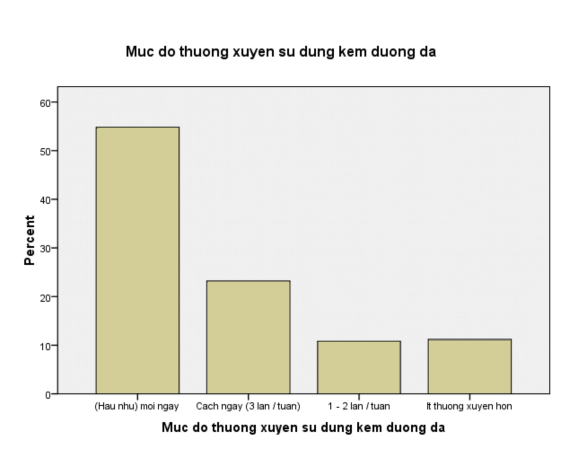 Mức độ quan trọng của các yếu tố dẫn đến quyết định mua Descriptive 1