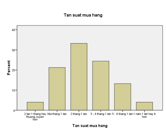 Địa điểm mua hàng Frequency Percent Valid Percent Cumulative Percent Valid Siêu thị 85 34 2