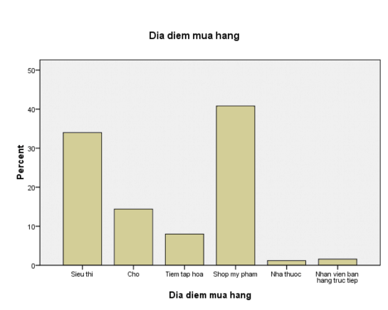 Nhận biết nhãn hiệu đầu tiên Frequency Percent Valid Percent Cumulative Percent Valid 3