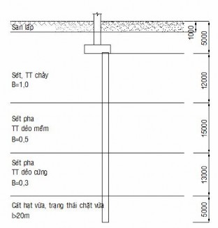 Ví dụ 3 1 Xác định sức chịu tải theo vật liệu cọc khoan nhồi tiết diện 1