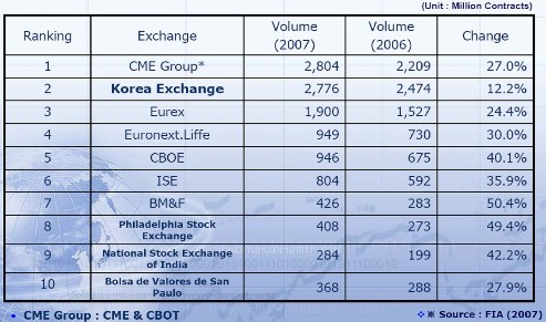 Tính đến hết tháng 01 2009 KRX có 1 976 cổ phiếu niêm yết với tổng mức vốn 1
