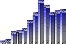 250 000 200 000 150 000 100 000 50 000 1996 1997 1998 1999 2000 2001 2002 2003 2004 2005 2006 2007 4