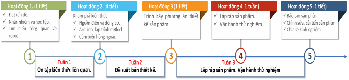 Tiến trình dự án Hình 2 11 Sơ đồ thu gọn tiến trình chủ đề 2 6 2 Hoạt 3