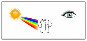 HS trả lời Vật sẽ tán xạ màu xanh Mắt ta sẽ nhìn thấy màu xanh HS trả lời 6