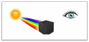 lưu ý học sinh dễ nhầm lẫn ở hình này vì HS có thể trả lời là vật tán 1