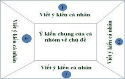 Trong 5 phút Cá nhân mỗi thành viên tự đề xuất ý tưởng và viết vào mục ý 3