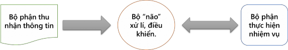 Dấu mũi tên thể hiện chiều tương tác từ bộ này đến bộ phận khác Ví dụ 8