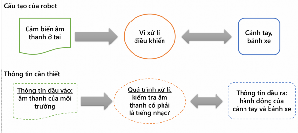 MỘT SỐ LINH KIỆN VÀ CHỨC NĂNG ĐỂ LẮP RÁP ROBOT LINH KIẾN CHỨC NĂNG Cảm 9