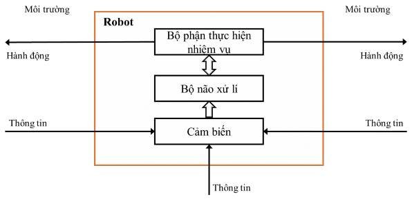 Hình 1 7 Sơ đồ các bộ phận của robot 23 Bộ phận thu nhận thông tin hay còn 4