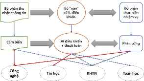 Ghi chú Mũi tên màu đỏ thể hiện các nội dung cơ bản tìm hiểu về một robot 7