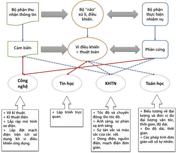 Hình 2 2 Sơ đồ mối liên hệ kiến thức và các bộ phận của robot Ghi chú Dấu 2