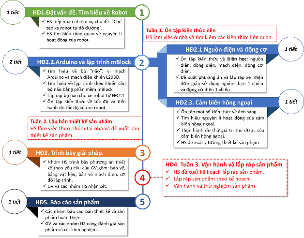 Hình 2 3 Sơ đồ tiến trình dạy học 2 5 Phương tiện học liệu 2 5 1 Bộ dụng 1