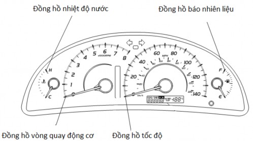 Hình 1 14 Các loại đồng hồ Đồng hồ tốc độ Biểu thị số Km xe ô tô chạy 9