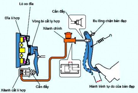 Hình 2 9 Nhả bàn đạp ly hợp Chú ý Sau khi nhả bàn đạp ly hợp phải đặt chân 9
