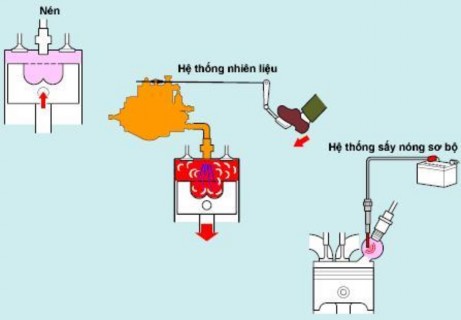Hình 2 25 Khởi động động cơ xăng Chú ý Mỗi lần khởi động không được quá 14
