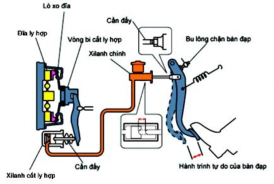 Hình 2 27 Đạp hết hành trình bàn đạp ly hợp Vào số 1 vào số chính xác Hình 2 1