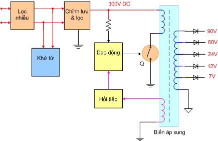 Nguồn Switching Nguồn ngắt mở Phần nguồn Switching thường sử dụng một trong 1
