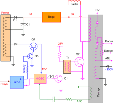 Sơ đồ khối quét dòng 1 Mạch dao động ngang Mục tiêu Hiểu được cấu tạo 8