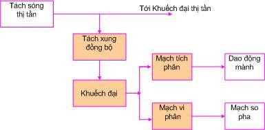 · Mạch tách xung đồng bộ Tách tín hiệu đồng bộ chung ra khỏi tín hiệu Video 11