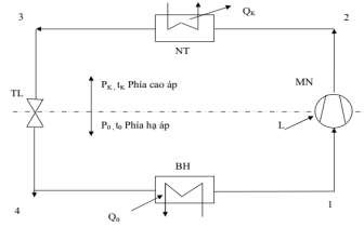 Hình 1 1 Sơ đồ nguyên lý máy lạnh nén hơi MN Máy nén NT Thiết bị ngưng tụ và 1