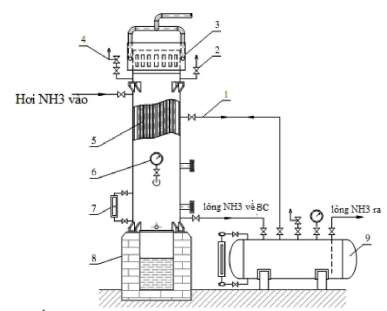 Hình 4 4 Bình ngưng ống vỏ thẳng đứng 1 Ống cân bằng 6 Áp kế 2 Xả khí không 6